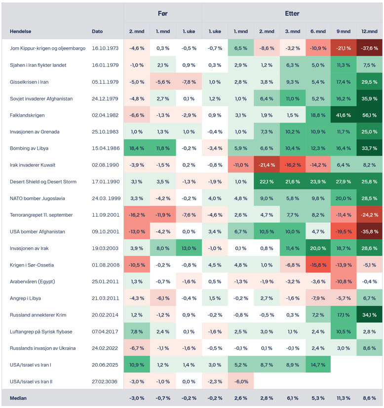 Tabell 1: Aksjemarkedet og militære konflikter. Kilde: Refinitiv. MSCI World NR målt i NOK. Tidsperiode: fra 1970 