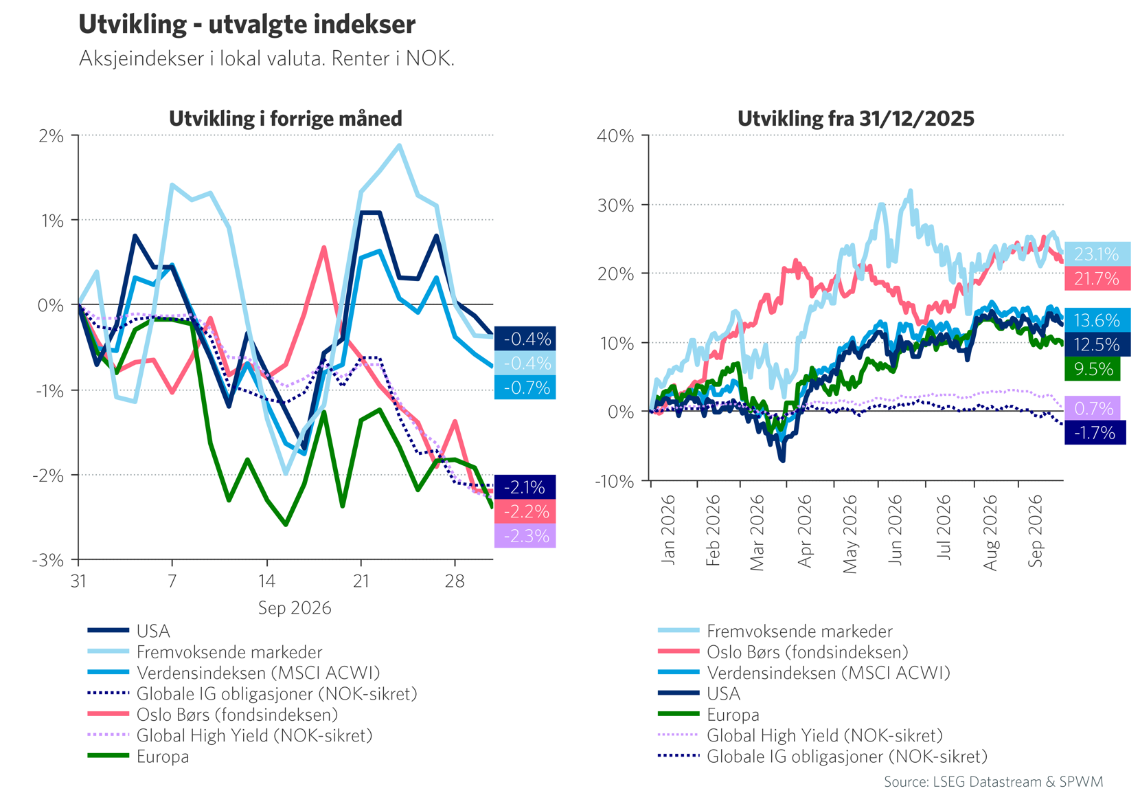 Graf 1: Utvikling i utvalgte indekser i september og 2026 