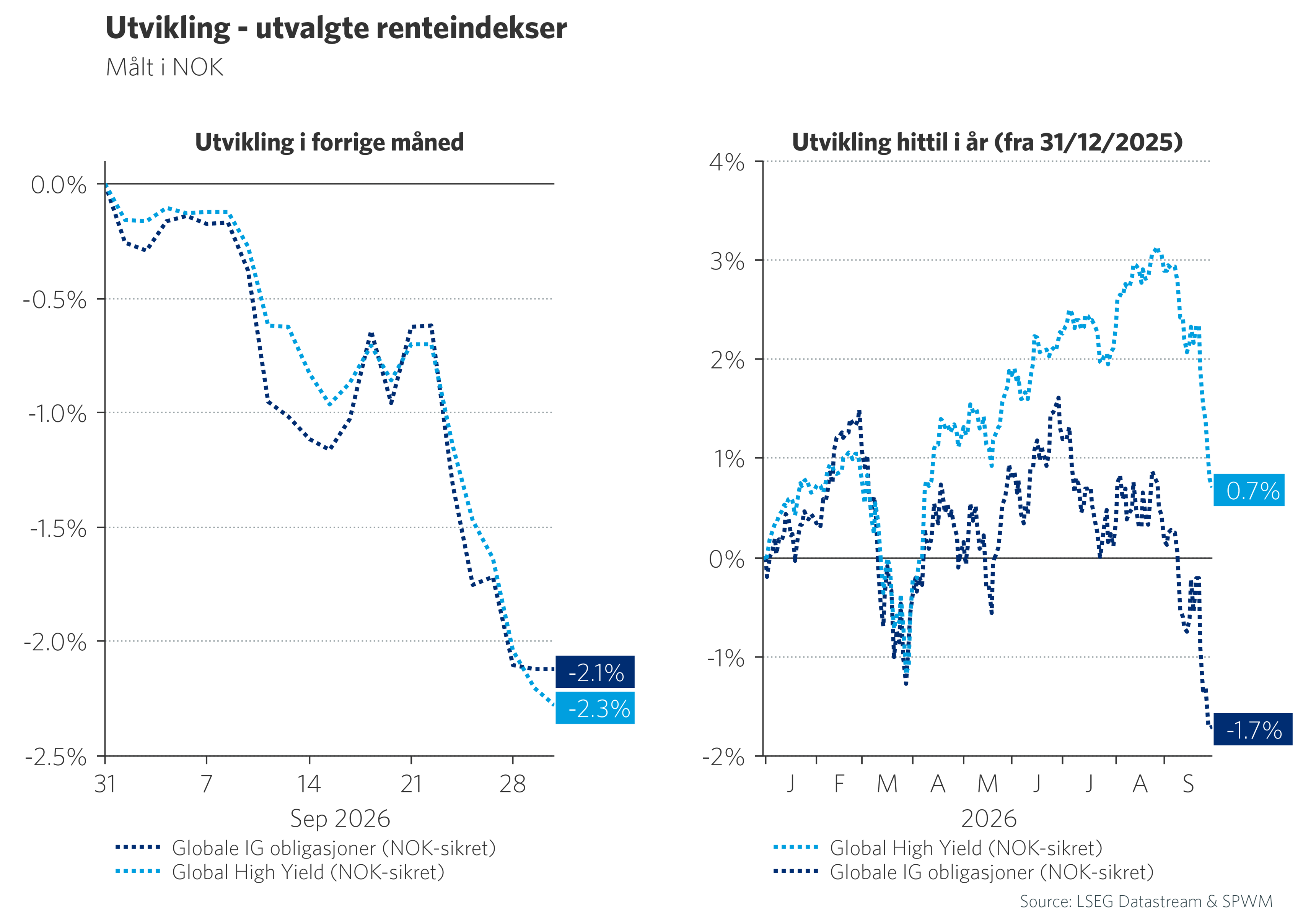 Graf 3: Utvikling i utvalgte renteindekser 