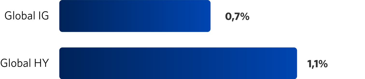 Graf 4: Utvalgte renteindekser