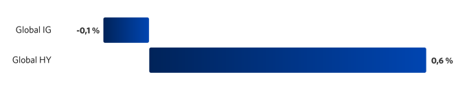 Graf 4: Utvalgte renteindekser