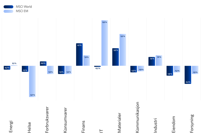 Graf 2: Sektoravkastning (Målt i lokal valuta)