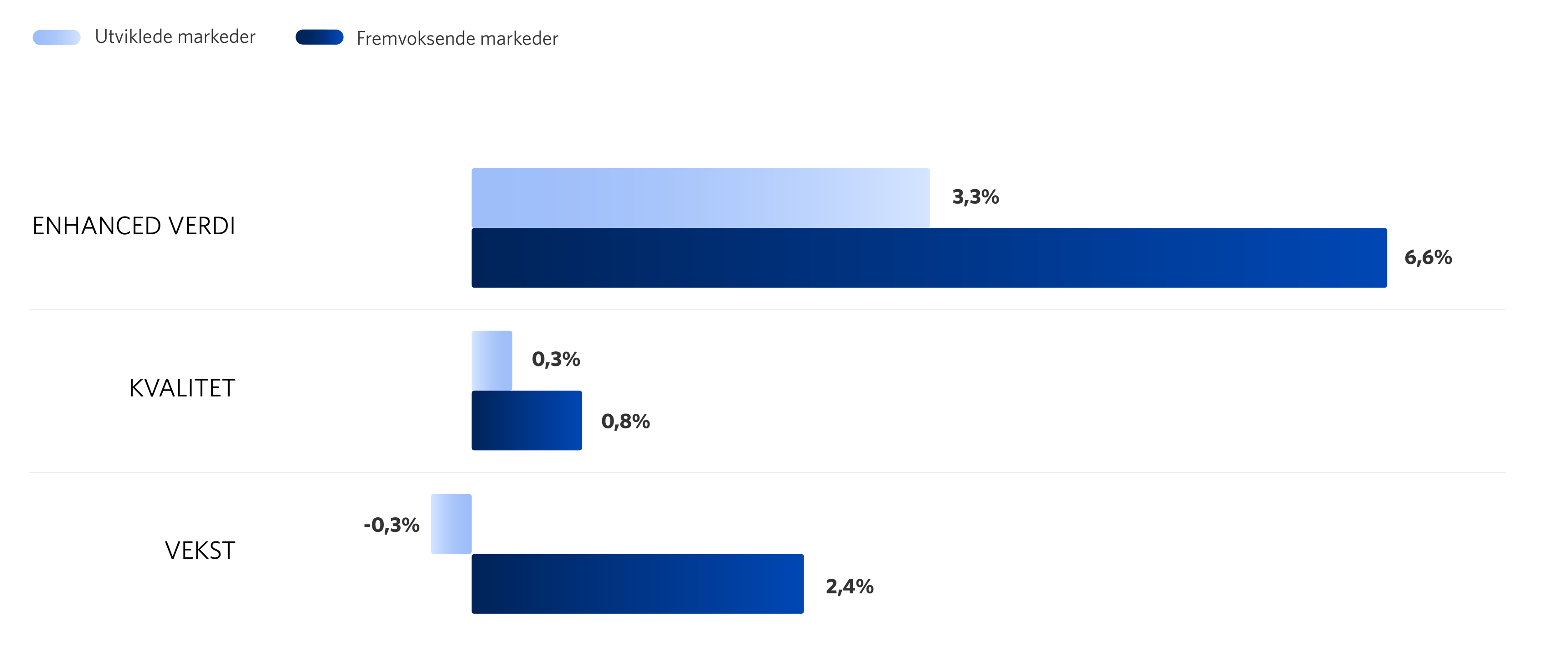 Graf 3: Stilfaktor innen utviklede og fremvoksende markeder (målt i NOK)
