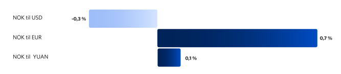 Graf 5: Utvikling i utvalgte valutaer