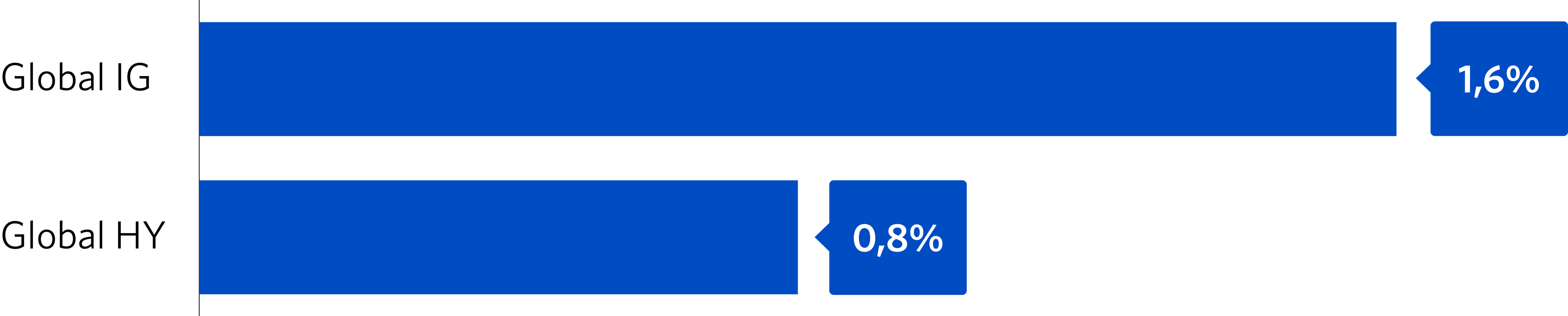 Graf 4: Utvalgte renteindekser