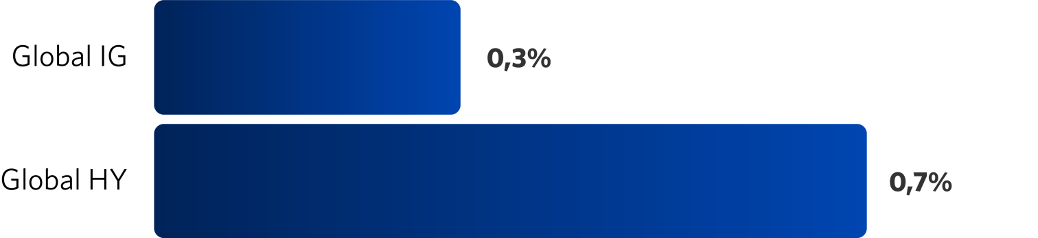 Graf 4: Utvalgte renteindekser