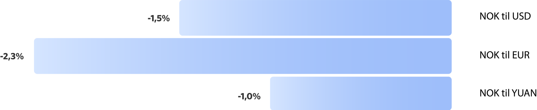 Graf 5: Utvikling i utvalgte valutaer