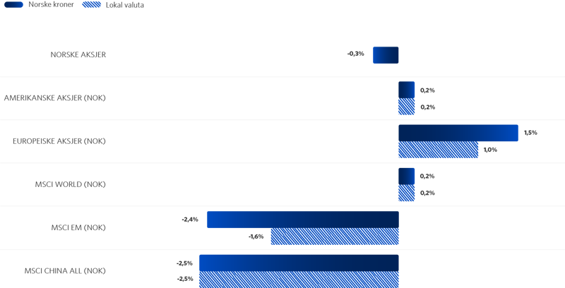Graf 1: Utvikling utvalgte aksjeindekser i november 