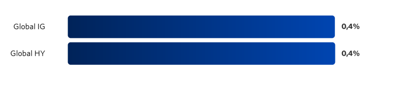 Graf 4: Utvalgte renteindekser