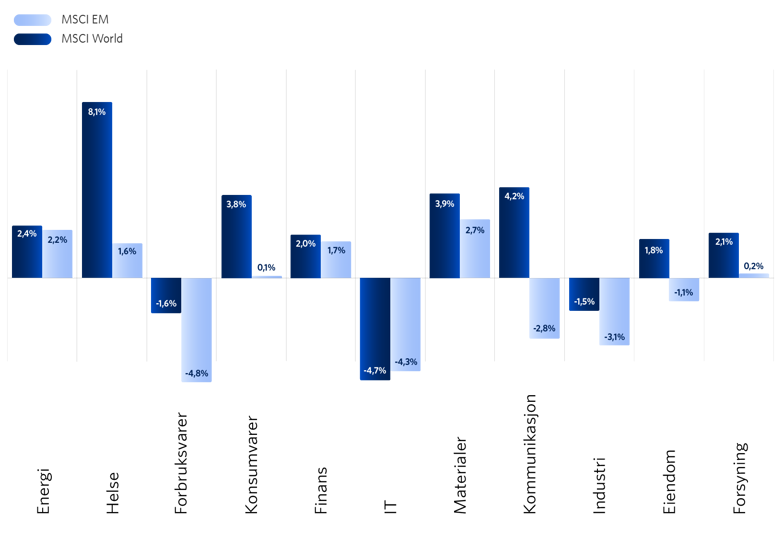 Graf 2: Sektoravkastning (Målt i lokal valuta)