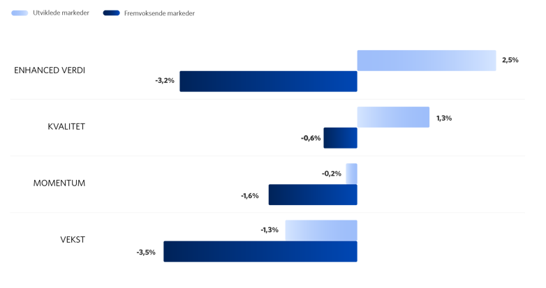 Graf 3: Stilfaktor innen utviklede og fremvoksende markeder (målt i NOK)  