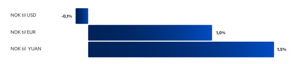 Graf 5: Utvikling i utvalgte valutaer