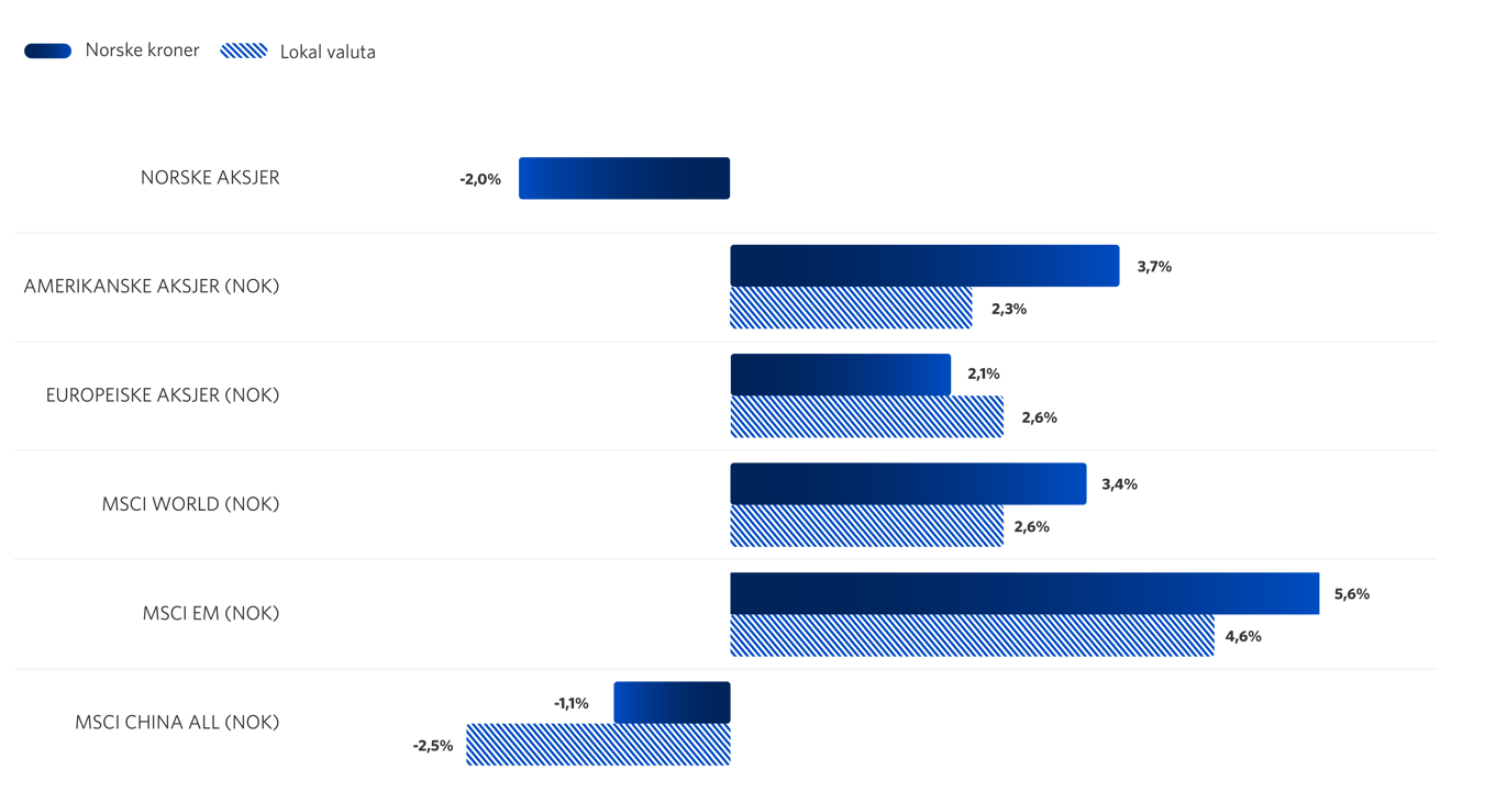 Graf 1: Utvikling utvalgte aksjeindekser i oktober