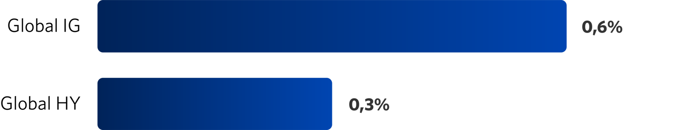Graf 4: Utvalgte renteindekser