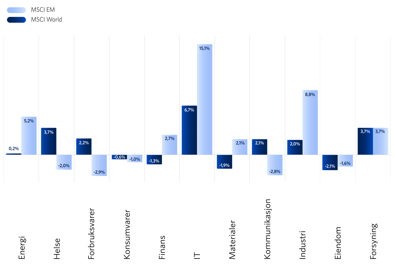 Graf 2: Sektoravkastning (Målt i lokal valuta)