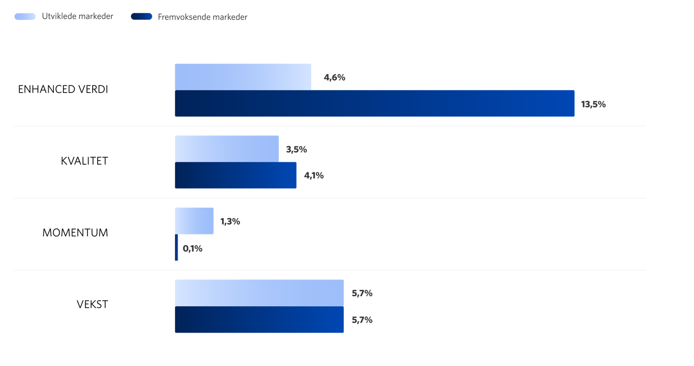 Graf 3: Stilfaktor innen utviklede og fremvoksende markeder (målt i NOK)