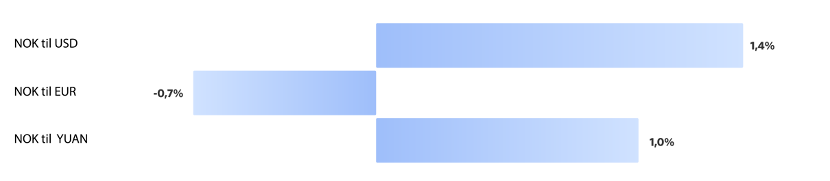 Graf 5: Utvikling i utvalgte valutaer