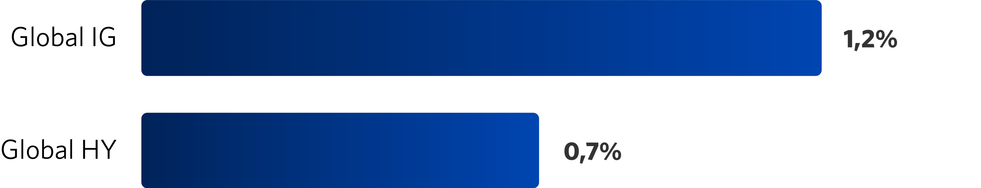 Graf 4: Utvalgte renteindekser