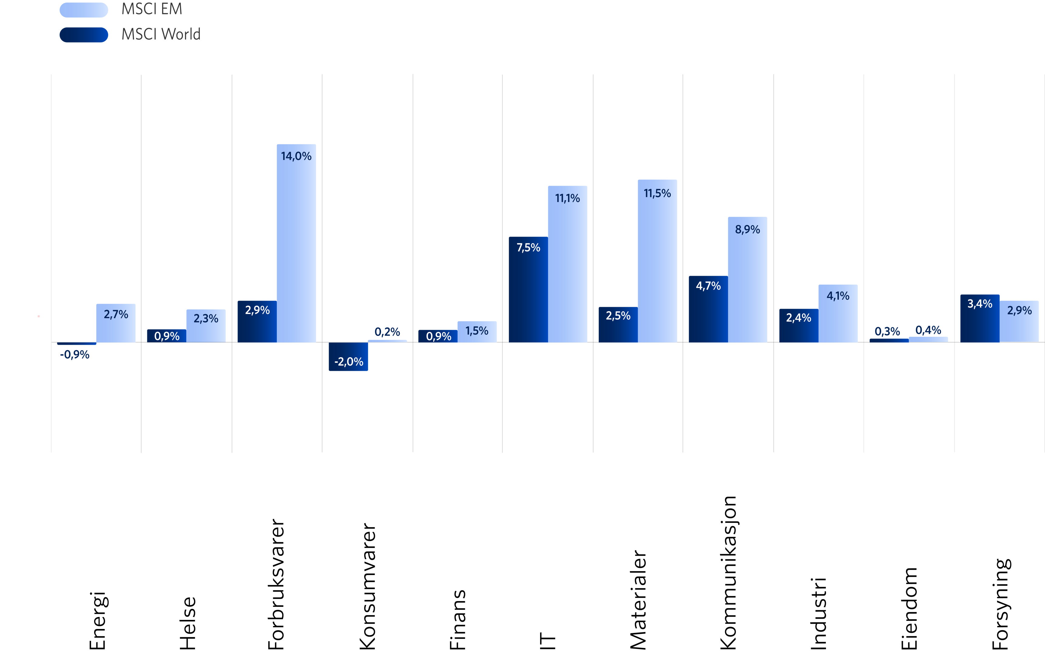 Graf 2: Sektoravkastning (Målt i lokal valuta)