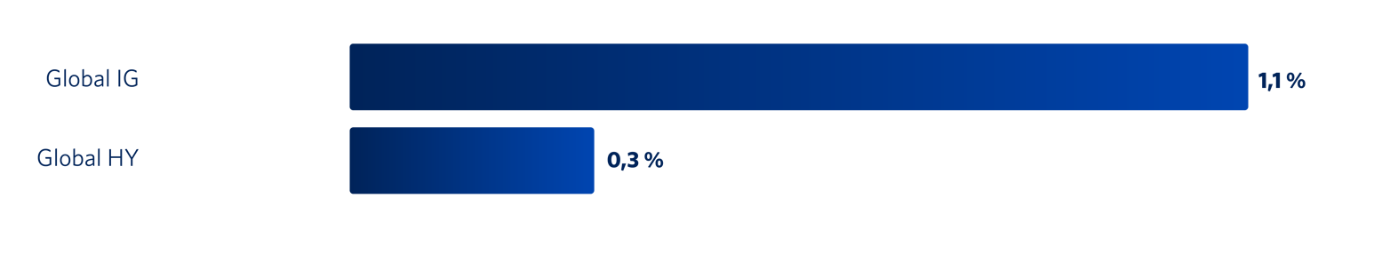 Graf 4: Utvalgte renteindekser