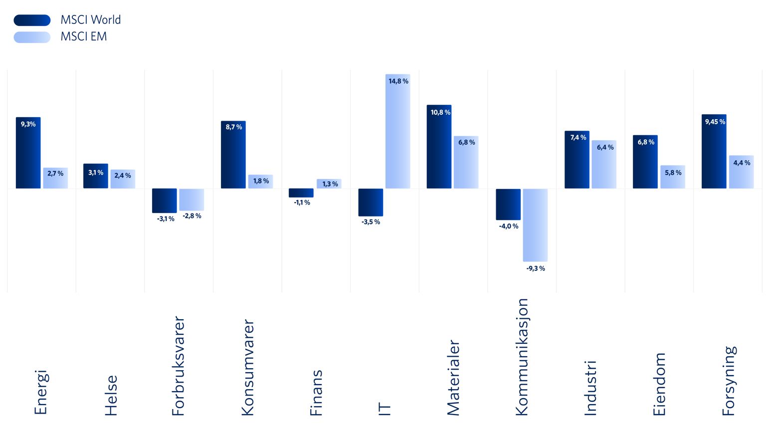 Graf 2: Sektoravkastning (Målt i lokal valuta)