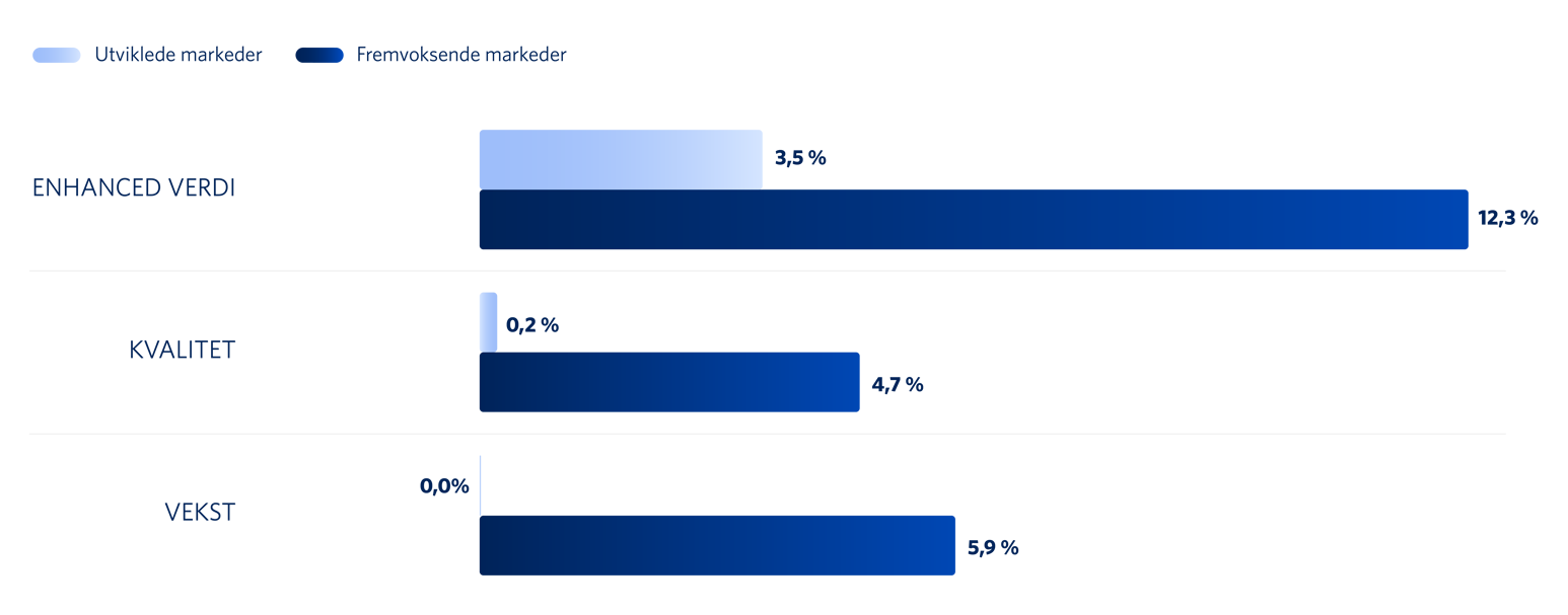 Graf 3: Stilfaktor innen utviklede og fremvoksende markeder (målt i NOK)