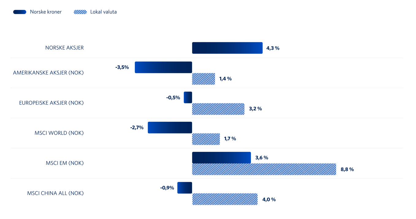 Graf 1: Utvikling utvalgte aksjeindekser i januar