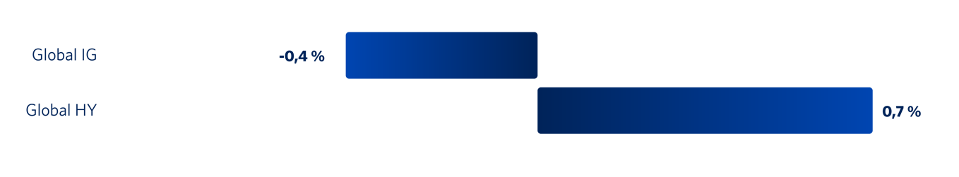 Graf 4: Utvalgte renteindekser