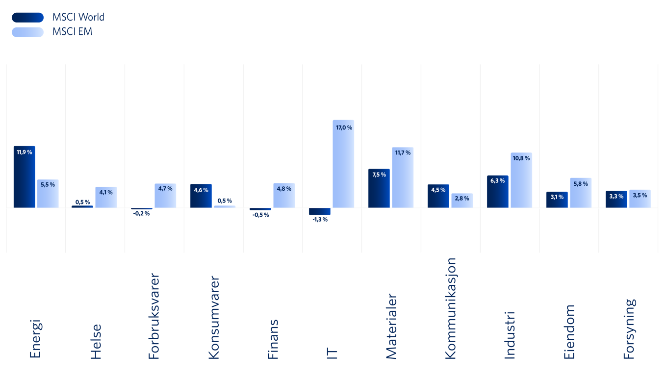 Graf 2: Sektoravkastning (Målt i lokal valuta)