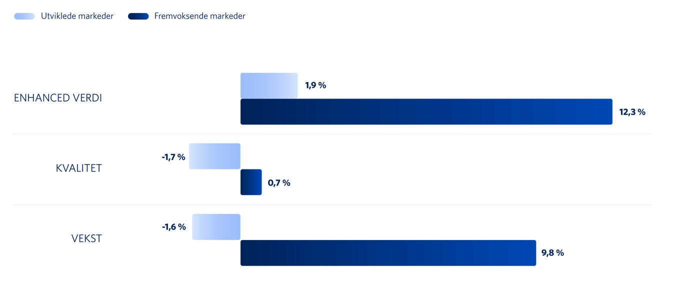 Graf 3: Stilfaktor innen utviklede og fremvoksende markeder (målt i NOK)