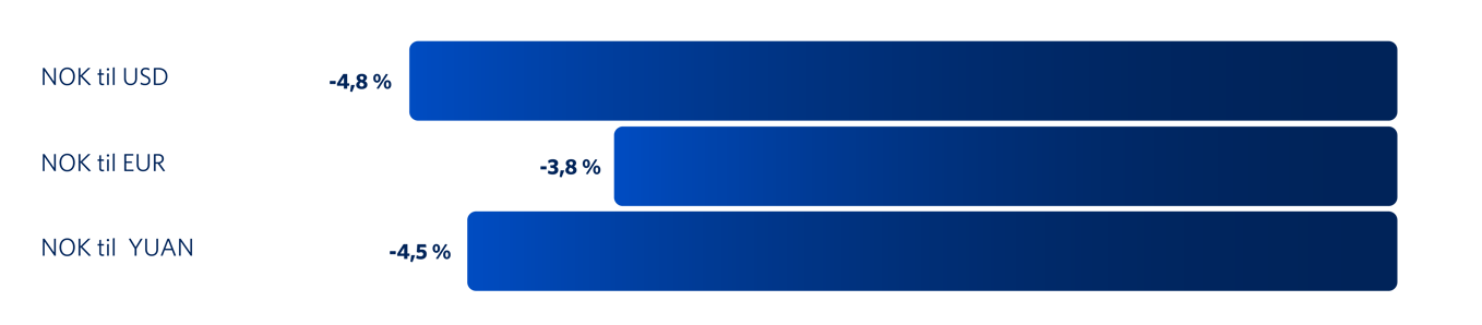Graf 5: Utvikling i utvalgte valutaer