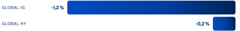 Graf 4: Utvalgte renteindekser