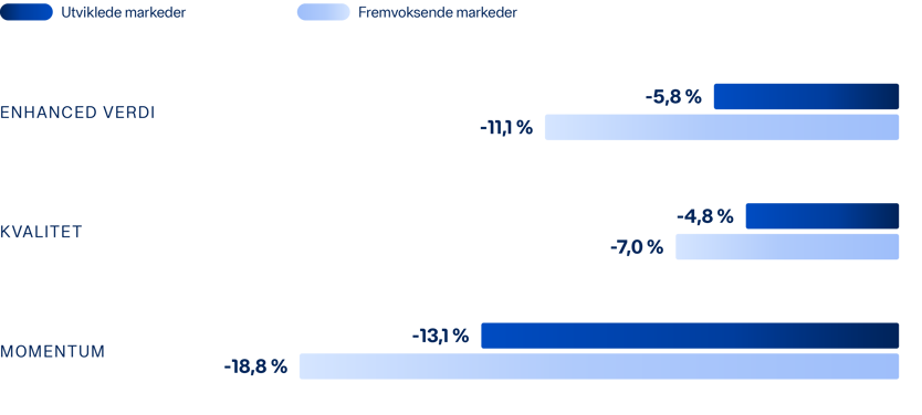 Graf 3: Stilfaktor innen utviklede og fremvoksende markeder (målt i NOK)