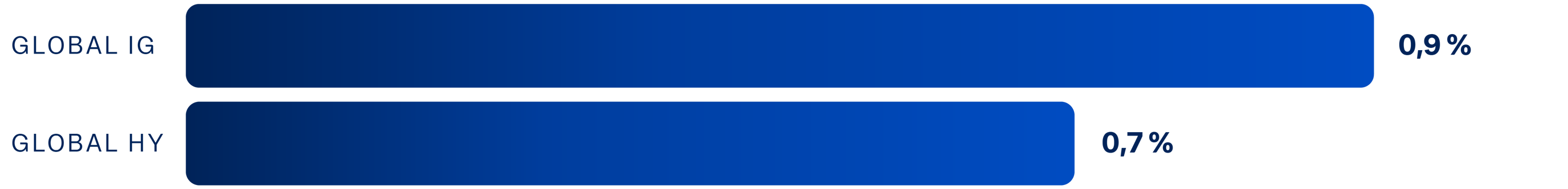 Graf 4: Utvalgte renteindekser