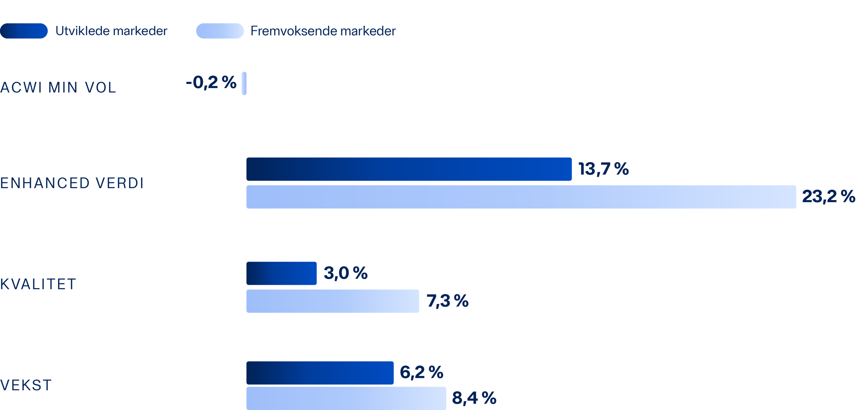 Graf 3: Stilfaktor innen utviklede og fremvoksende markeder (målt i NOK)