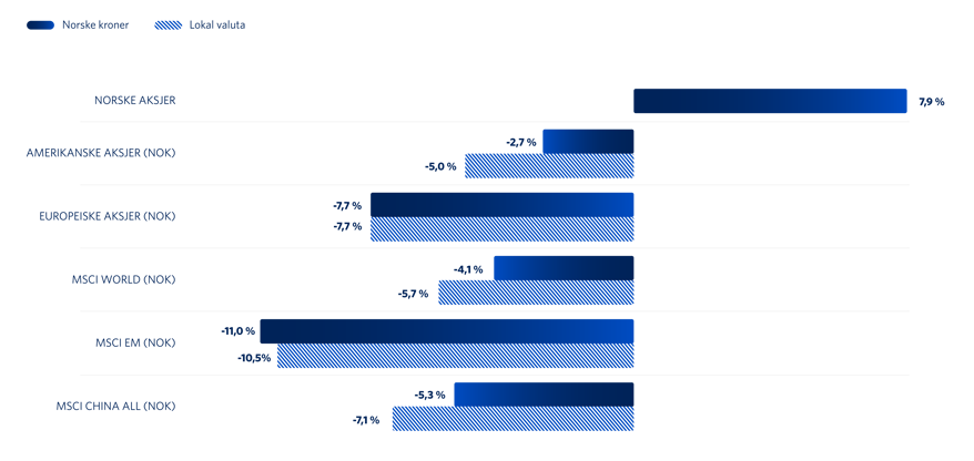Graf 1: Utvikling utvalgte aksjeindekser i mars
