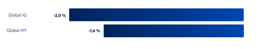 Graf 4: Utvalgte renteindekser