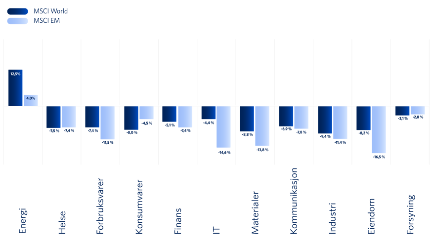 Graf 2: Sektoravkastning (Målt i lokal valuta)