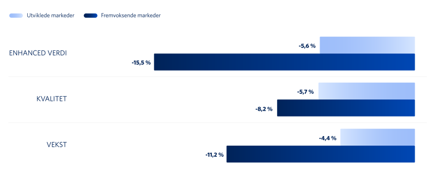 Graf 3: Stilfaktor innen utviklede og fremvoksende markeder (målt i NOK)