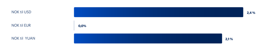 Graf 5: Utvikling i utvalgte valutaer