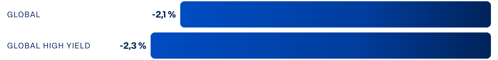 Graf 4: Utvalgte renteindekser