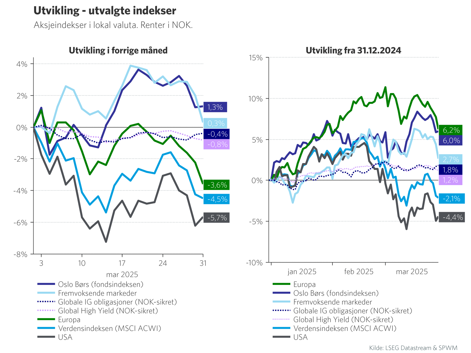 Graf 1: Utvikling - utvalgte indekser