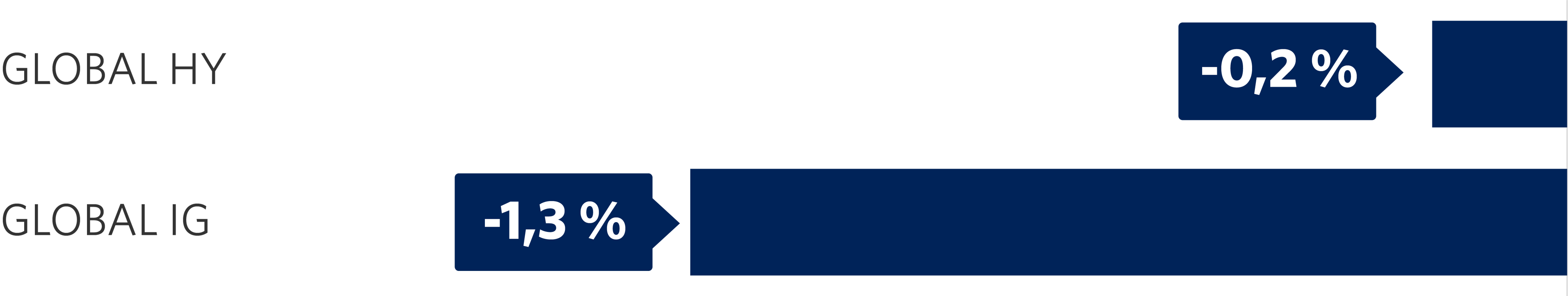Graf 4: Utvalgte renteindekser