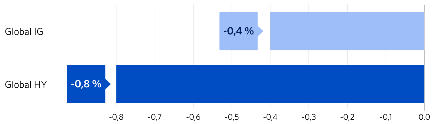 Graf 4: Utvalgte renteindekser
