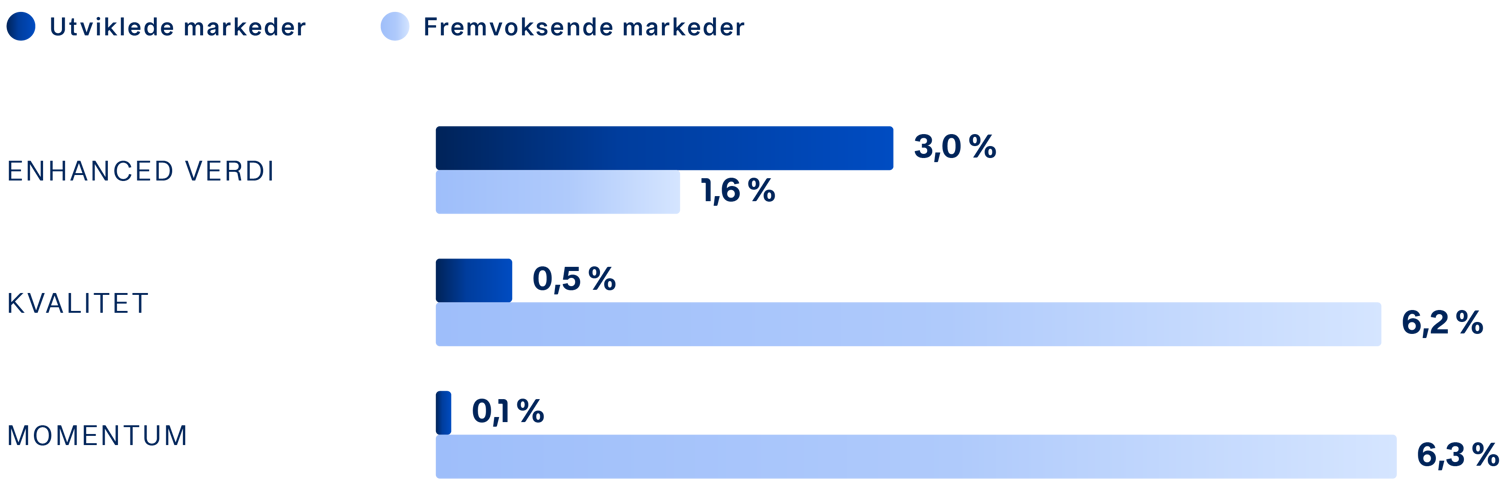 Graf 3: Stilfaktor innen utviklede og fremvoksende markeder (målt i NOK)