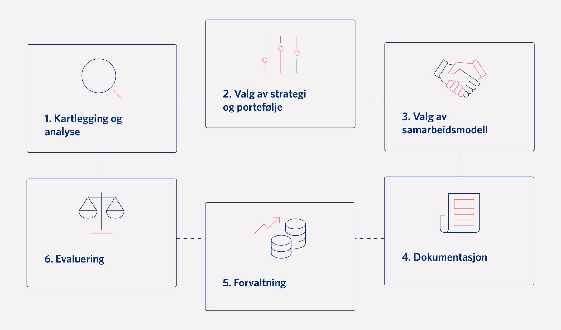 Illustrasjon rådgivningsprosessen 