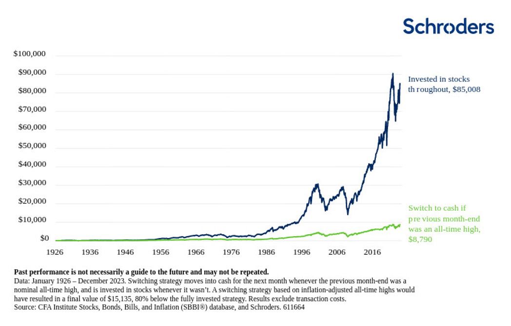 Avkastning av 100 USD investert i amerikanske aksjer 1926-2023, inflasjonsjustert.